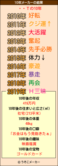 Τの10年メーカー結果