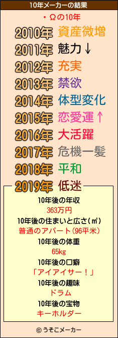 ­Ωの10年メーカー結果