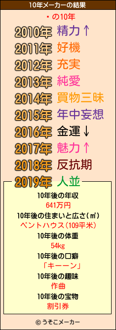 ¸の10年メーカー結果