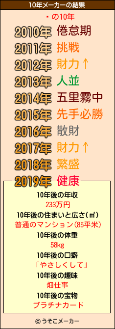 ¿の10年メーカー結果