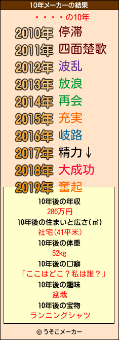 Ì½·¯の10年メーカー結果