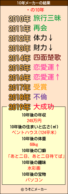 ãの10年メーカー結果