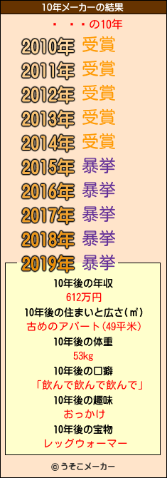 ë ߻ϯの10年メーカー結果