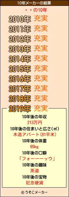 ðëの10年メーカー結果