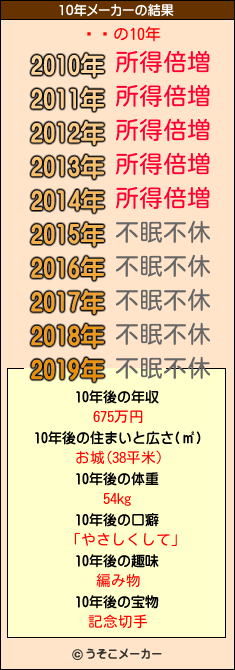 öľの10年メーカー結果