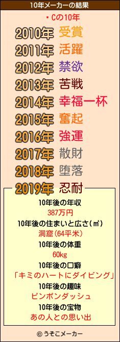 ĊCの10年メーカー結果