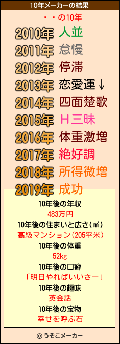 ĥåの10年メーカー結果