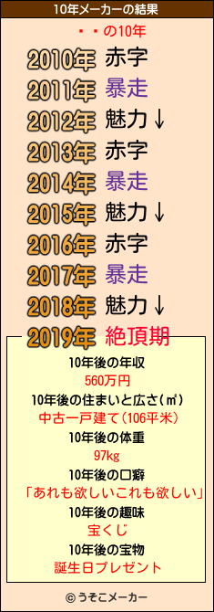 īʹの10年メーカー結果