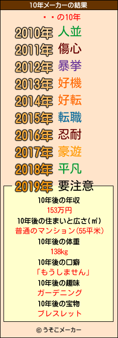 İͤの10年メーカー結果