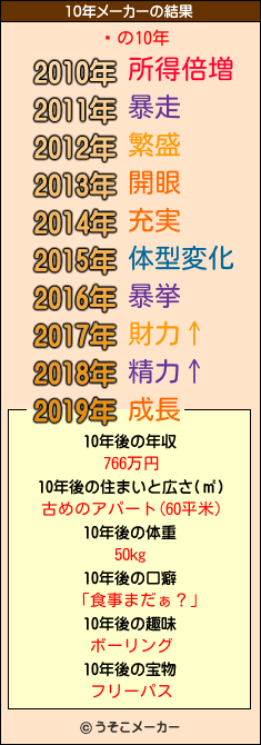 ĵの10年メーカー結果