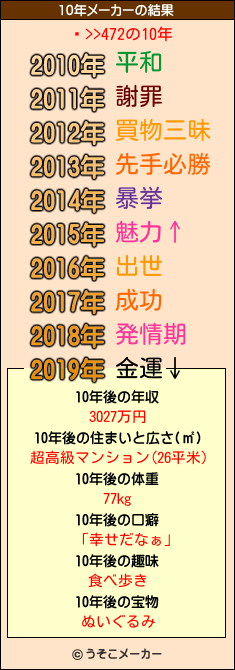 Ķ>>472の10年メーカー結果