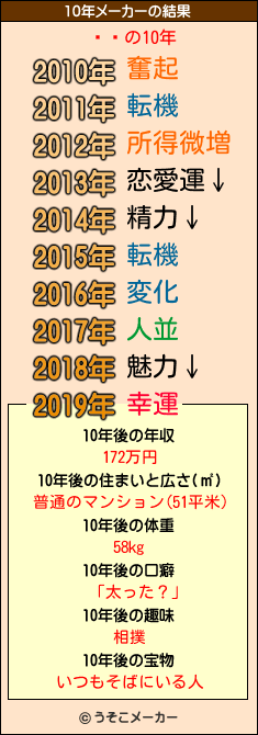 Ķҥの10年メーカー結果