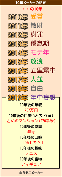 ķļの10年メーカー結果