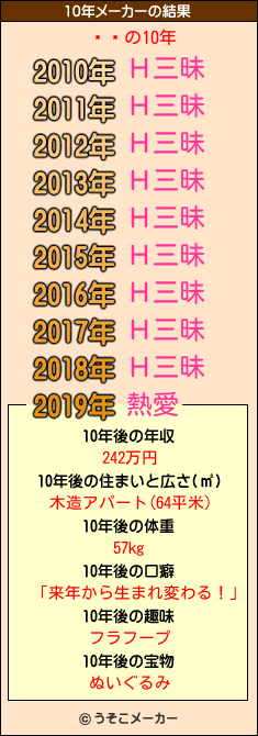 Ĺʿの10年メーカー結果