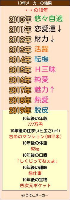 Ĺ˵の10年メーカー結果