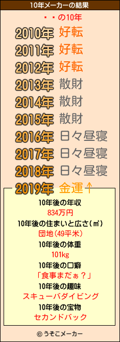 ĿĹの10年メーカー結果