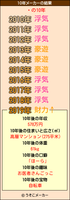 Ũの10年メーカー結果