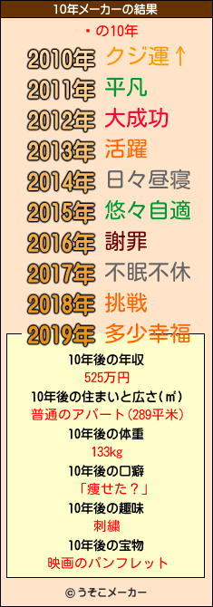 Ųの10年メーカー結果