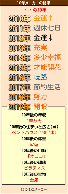 Ŵʿの10年メーカー結果