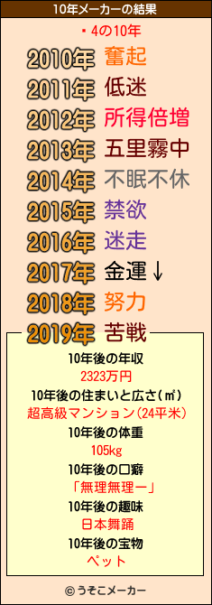 ŵ4の10年メーカー結果