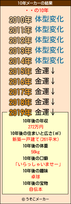 ŷ˱の10年メーカー結果