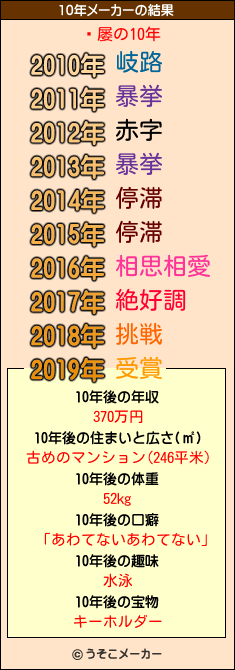 ŷ屡の10年メーカー結果