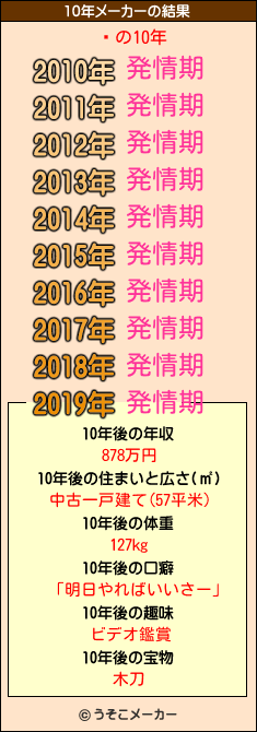 Žの10年メーカー結果