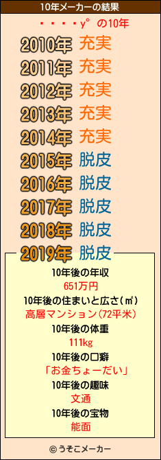 ŵの10年メーカー結果