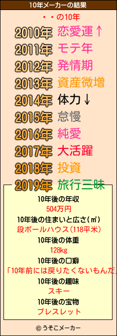 ƣ»の10年メーカー結果