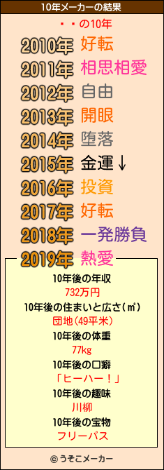 ƣҤの10年メーカー結果