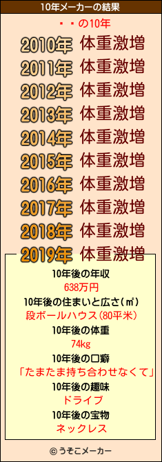 ƣᵪの10年メーカー結果