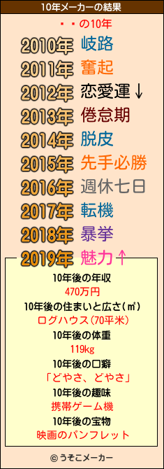 ƤӤの10年メーカー結果