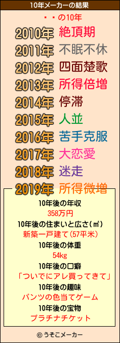 Ƥ䤫の10年メーカー結果