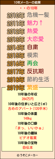 ƥの10年メーカー結果