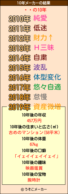 Ʈ轲の10年メーカー結果