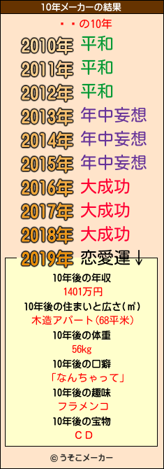 Ƹ粦の10年メーカー結果