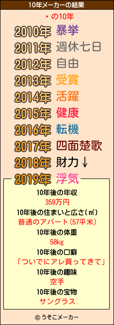 ƿの10年メーカー結果