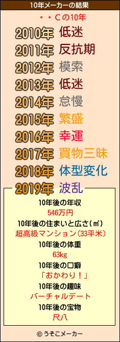 ǥʾСの10年メーカー結果