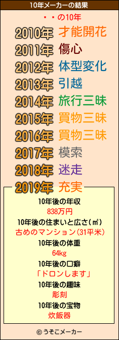 ǥͥの10年メーカー結果