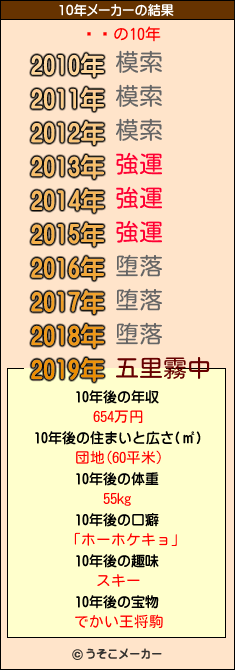 Ȥäの10年メーカー結果