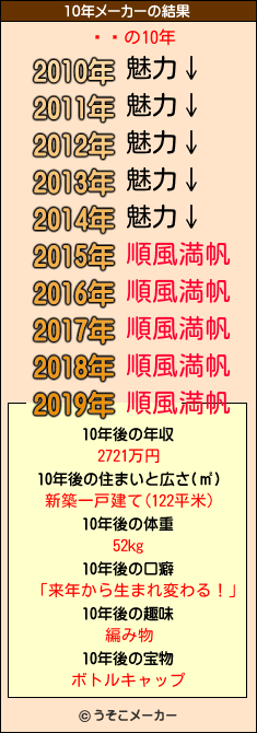 ȥ͡の10年メーカー結果