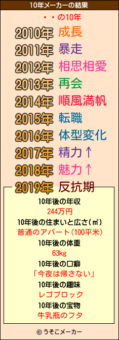 ȥݥの10年メーカー結果