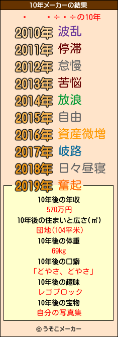 Ȭの10年メーカー結果