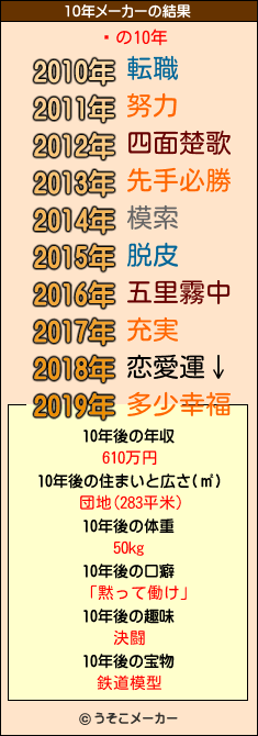 ɡの10年メーカー結果