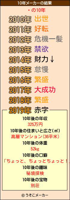 ɦの10年メーカー結果