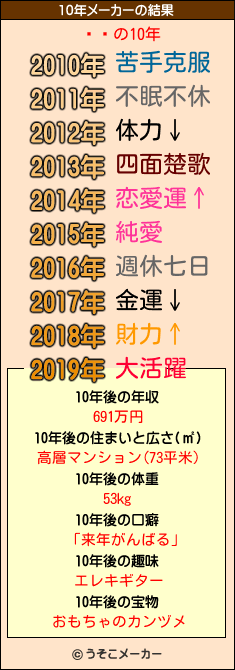 ʡ¿の10年メーカー結果
