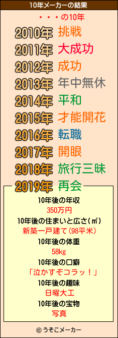 ʤʤϤの10年メーカー結果