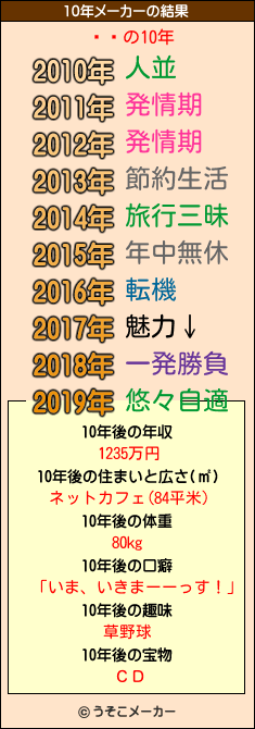 ʥԥの10年メーカー結果