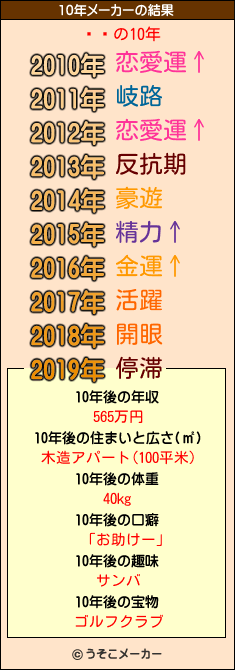 ʥեの10年メーカー結果