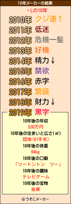 ʩLの10年メーカー結果